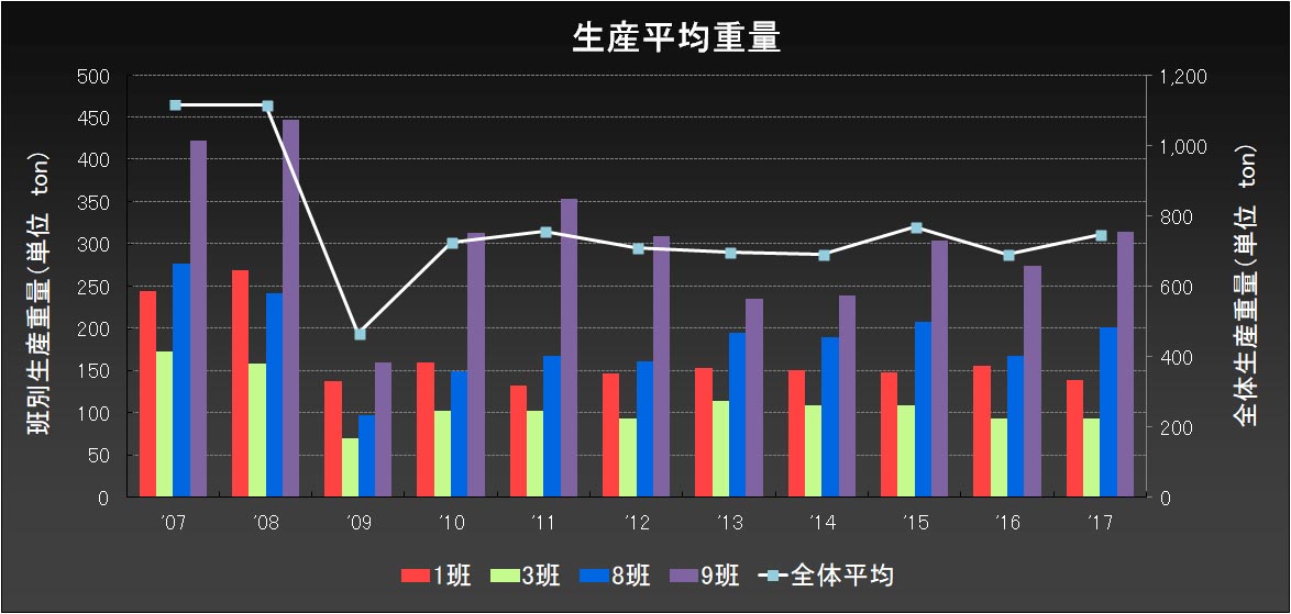 生産平均重量