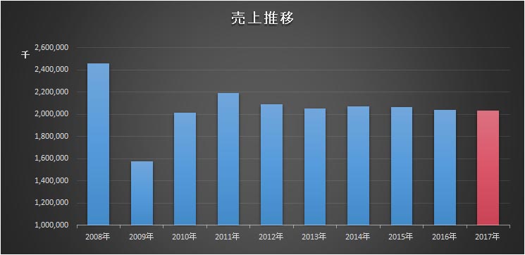 売上金額