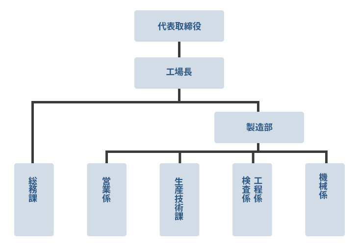 部門構成